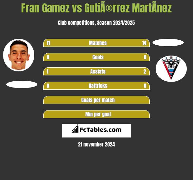 Fran Gamez vs GutiÃ©rrez MartÃ­nez h2h player stats