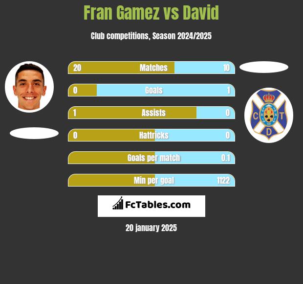 Fran Gamez vs David h2h player stats