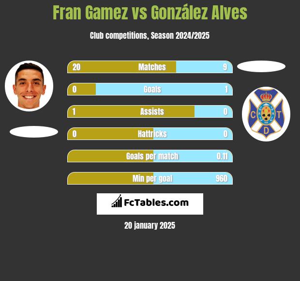 Fran Gamez vs González Alves h2h player stats