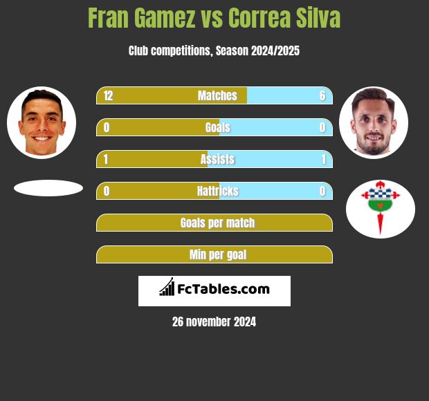 Fran Gamez vs Correa Silva h2h player stats