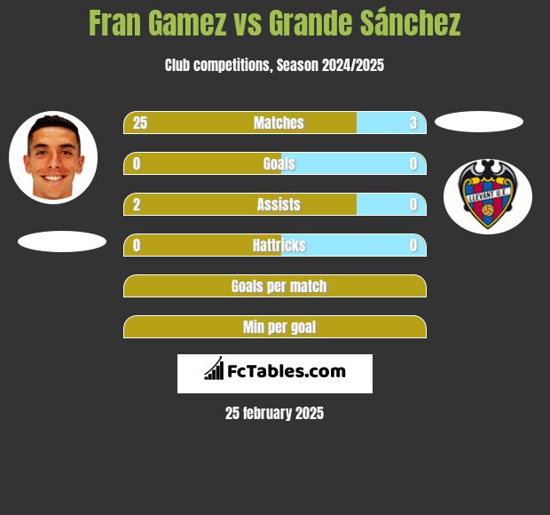 Fran Gamez vs Grande Sánchez h2h player stats