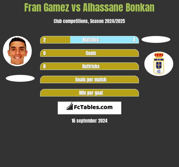 Fran Gamez vs Alhassane Bonkan h2h player stats