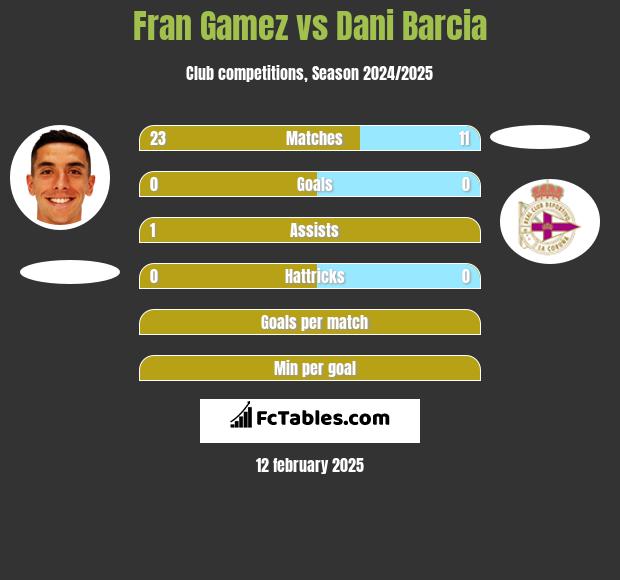 Fran Gamez vs Dani Barcia h2h player stats