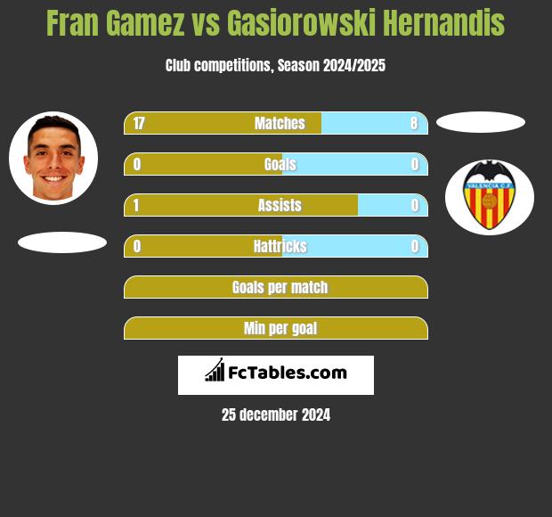 Fran Gamez vs Gasiorowski Hernandis h2h player stats