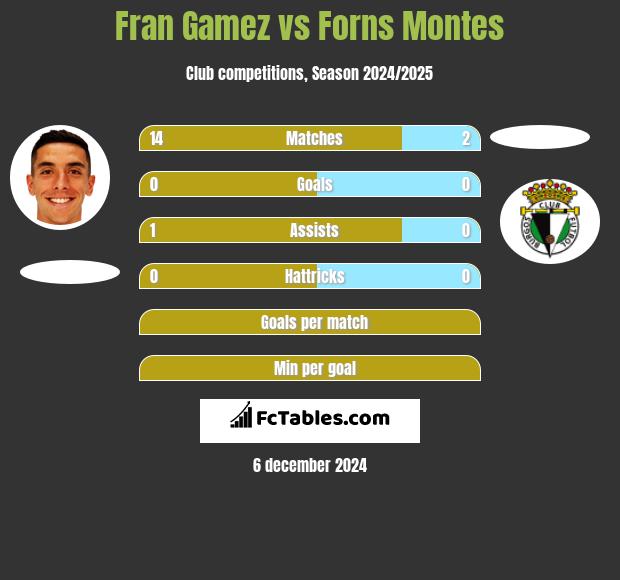 Fran Gamez vs Forns Montes h2h player stats