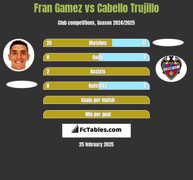 Fran Gamez vs Cabello Trujillo h2h player stats