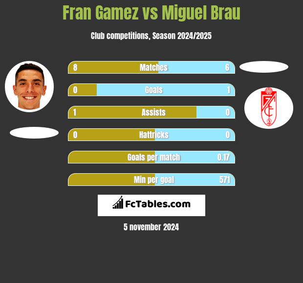 Fran Gamez vs Miguel Brau h2h player stats