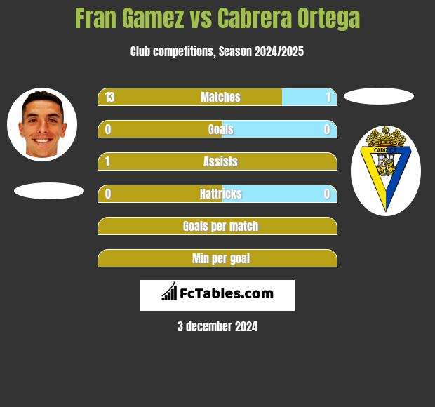 Fran Gamez vs Cabrera Ortega h2h player stats