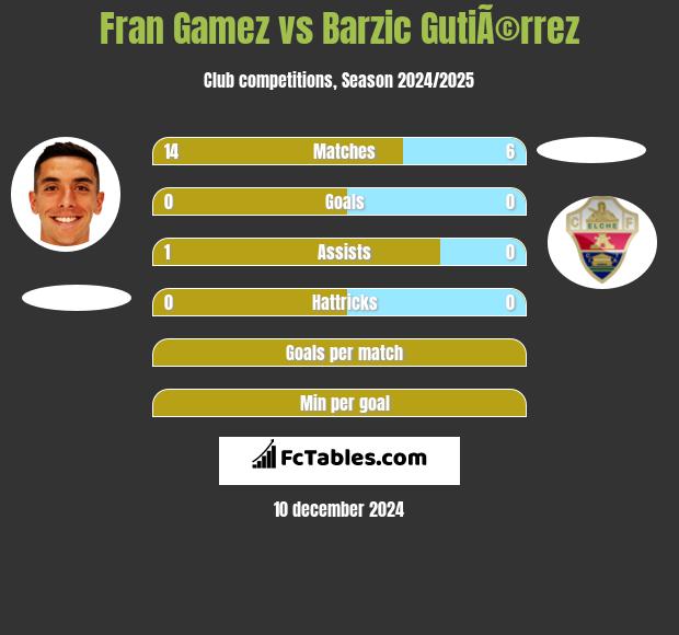 Fran Gamez vs Barzic GutiÃ©rrez h2h player stats