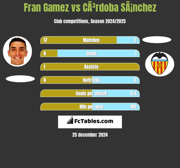 Fran Gamez vs CÃ³rdoba SÃ¡nchez h2h player stats