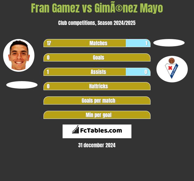 Fran Gamez vs GimÃ©nez Mayo h2h player stats