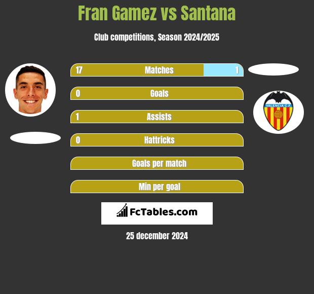 Fran Gamez vs Santana h2h player stats