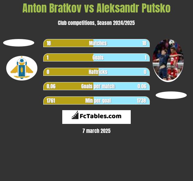 Anton Bratkov vs Aleksandr Putsko h2h player stats