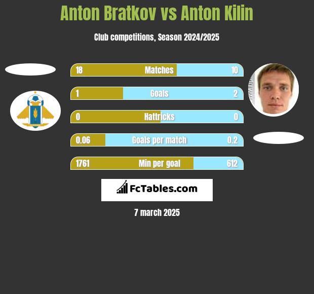 Anton Bratkov vs Anton Kilin h2h player stats