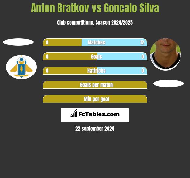 Anton Bratkov vs Goncalo Silva h2h player stats