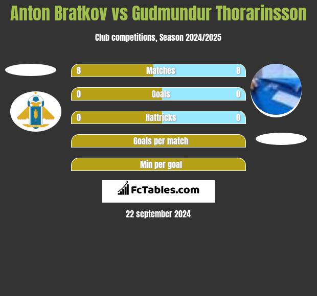 Anton Bratkov vs Gudmundur Thorarinsson h2h player stats