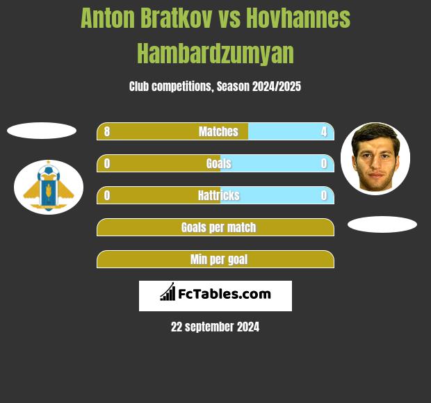 Anton Bratkov vs Hovhannes Hambardzumyan h2h player stats