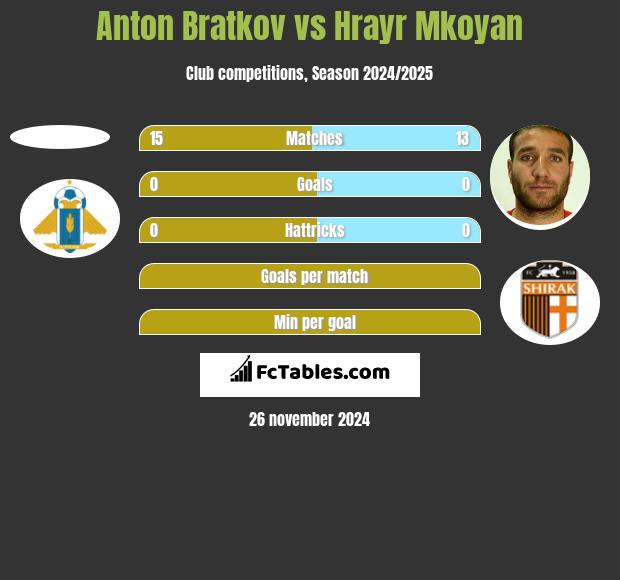 Anton Bratkov vs Hrayr Mkoyan h2h player stats