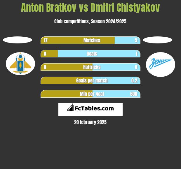 Anton Bratkov vs Dmitri Chistyakov h2h player stats