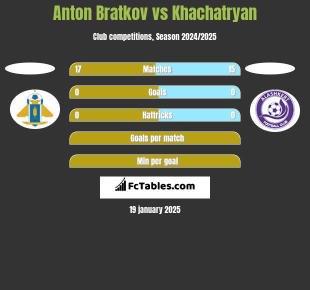 Anton Bratkov vs Khachatryan h2h player stats