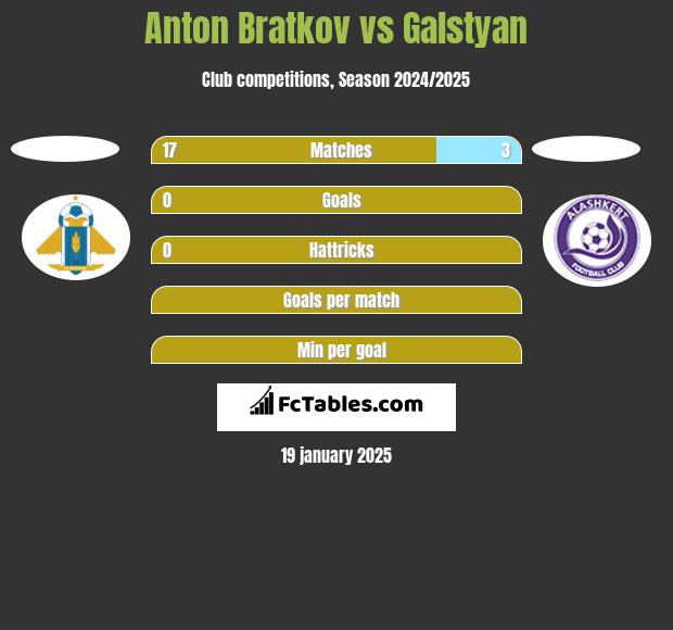 Anton Bratkov vs Galstyan h2h player stats