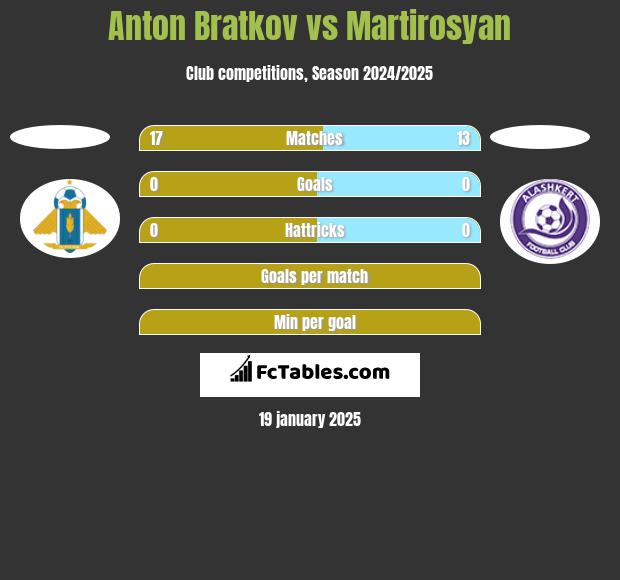 Anton Bratkov vs Martirosyan h2h player stats