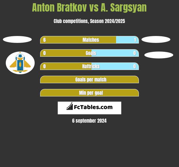 Anton Bratkov vs A. Sargsyan h2h player stats