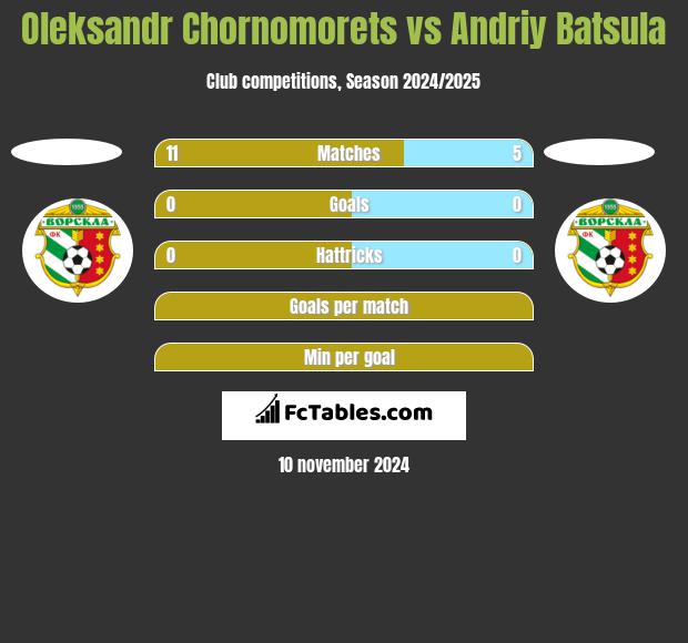 Oleksandr Chornomorets vs Andriy Batsula h2h player stats