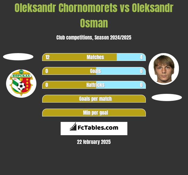 Oleksandr Chornomorets vs Ołeksandr Osman h2h player stats