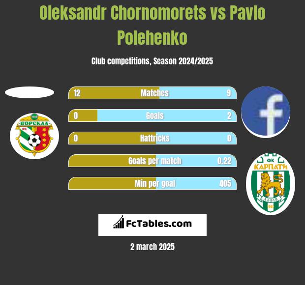 Oleksandr Chornomorets vs Pavlo Polehenko h2h player stats