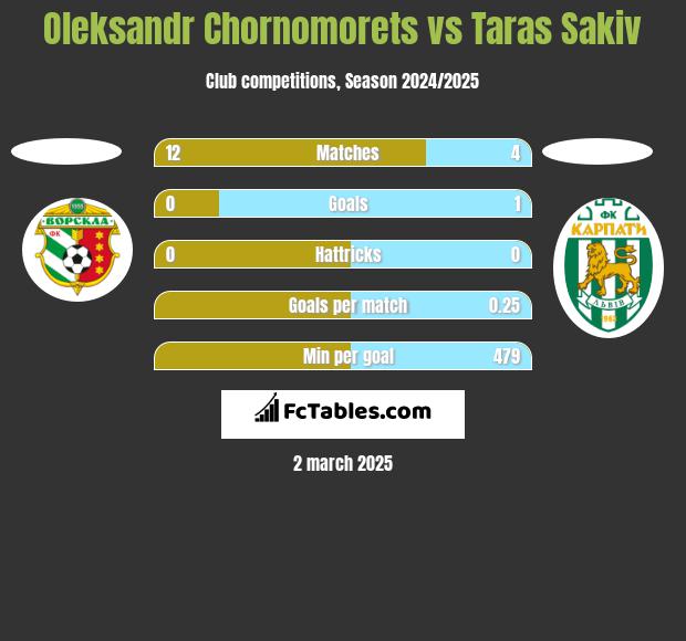 Oleksandr Chornomorets vs Taras Sakiv h2h player stats