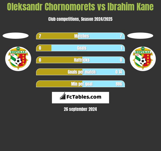 Oleksandr Chornomorets vs Ibrahim Kane h2h player stats