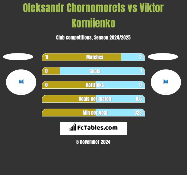 Oleksandr Chornomorets vs Viktor Korniienko h2h player stats