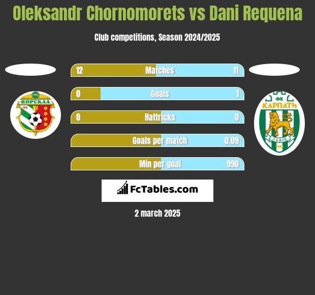 Oleksandr Chornomorets vs Dani Requena h2h player stats