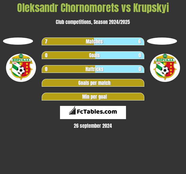 Oleksandr Chornomorets vs Krupskyi h2h player stats