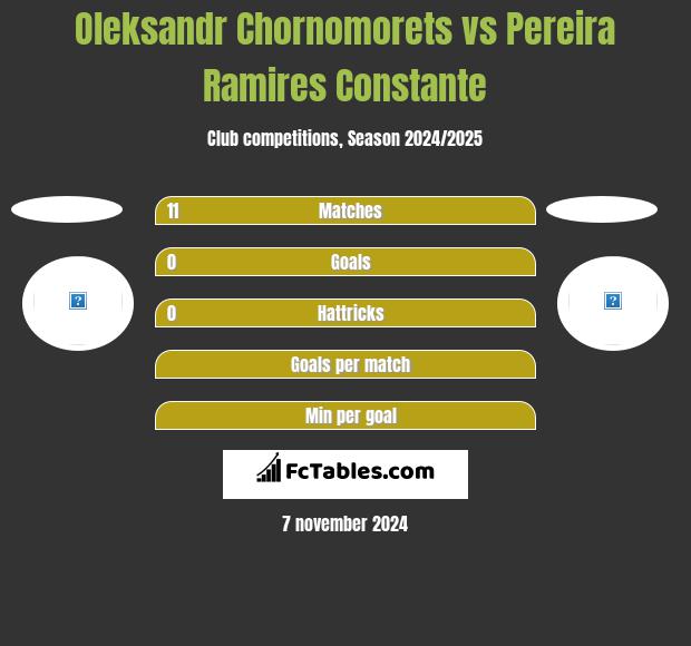 Oleksandr Chornomorets vs Pereira Ramires Constante h2h player stats