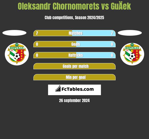 Oleksandr Chornomorets vs GuÄek h2h player stats