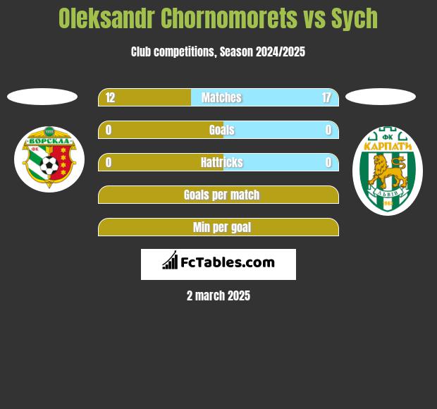 Oleksandr Chornomorets vs Sych h2h player stats