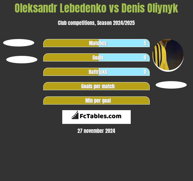 Oleksandr Lebedenko vs Danies Olijnyk h2h player stats