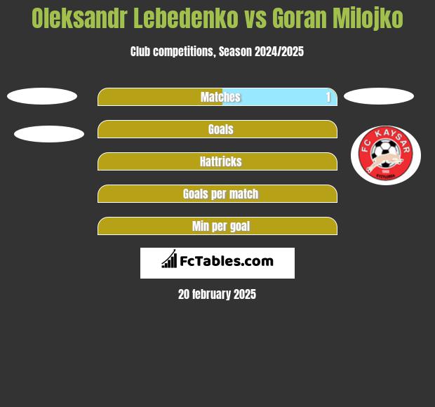 Oleksandr Lebedenko vs Goran Milojko h2h player stats