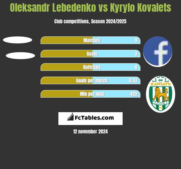 Oleksandr Lebedenko vs Kyrylo Kovalets h2h player stats