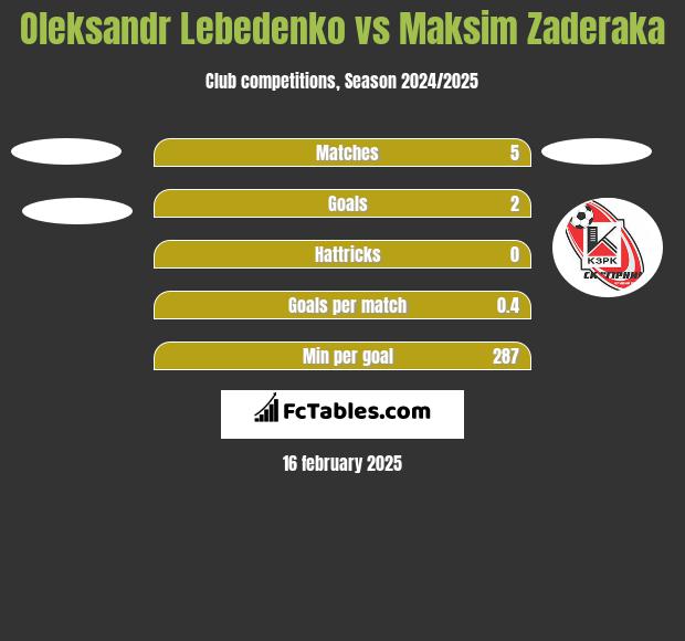 Oleksandr Lebedenko vs Maksim Zaderaka h2h player stats