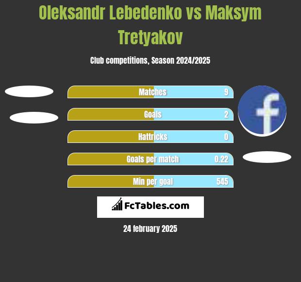 Oleksandr Lebedenko vs Maksym Tretyakov h2h player stats