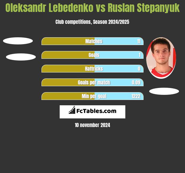 Oleksandr Lebedenko vs Ruslan Stepanyuk h2h player stats