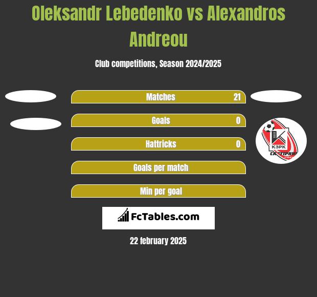 Oleksandr Lebedenko vs Alexandros Andreou h2h player stats