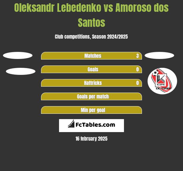 Oleksandr Lebedenko vs Amoroso dos Santos h2h player stats