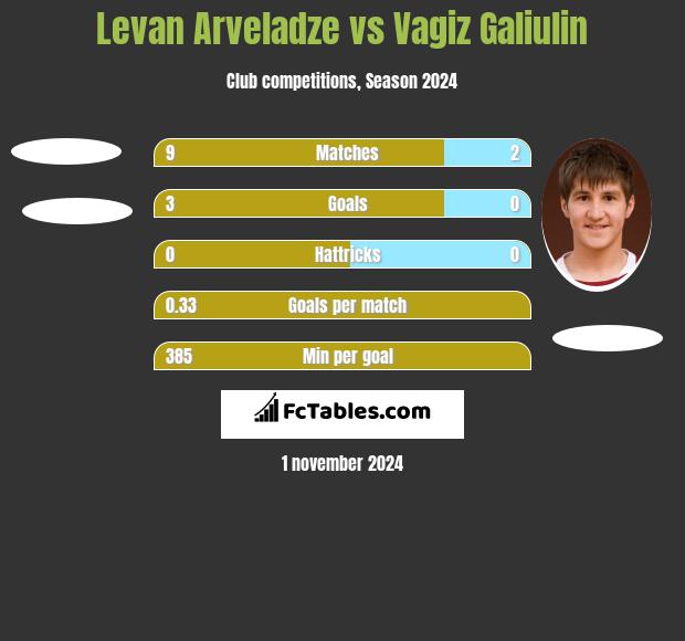 Levan Arveladze vs Vagiz Galiulin h2h player stats