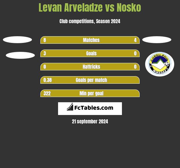 Levan Arveladze vs Nosko h2h player stats