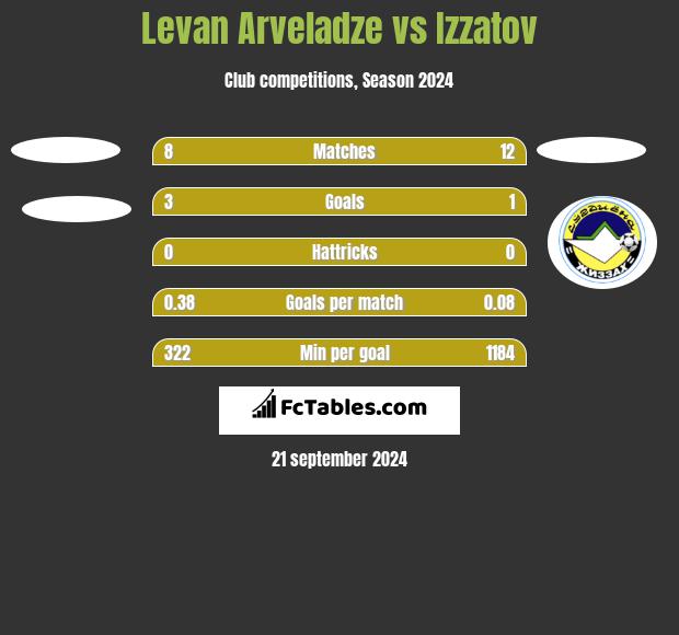 Levan Arveladze vs Izzatov h2h player stats