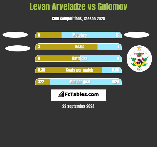 Levan Arveladze vs Gulomov h2h player stats